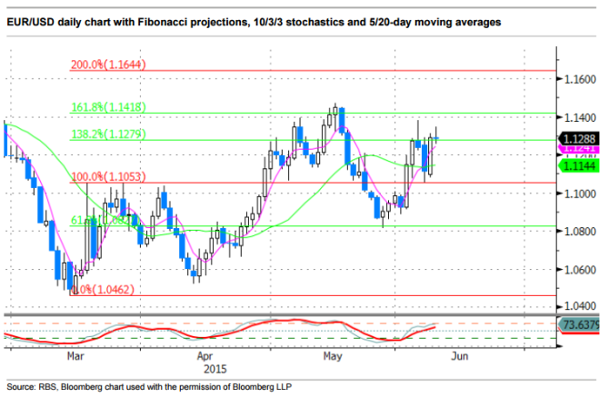 EURUSD daily chart with Fibonacci projections stochastics and 5 20 day moving average June 2015