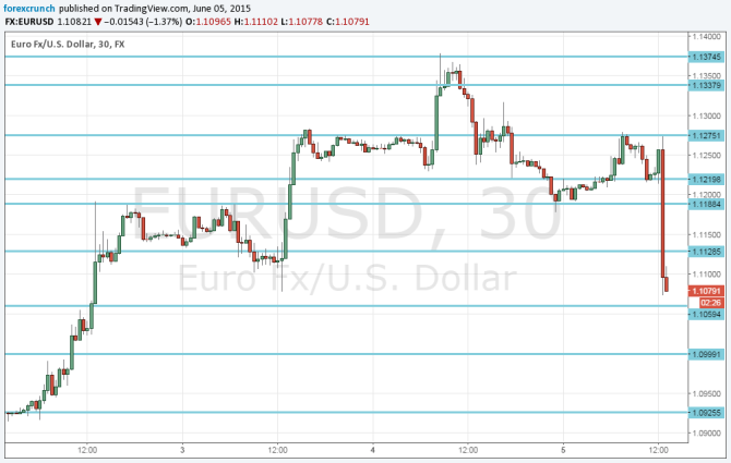 EURUSD falling hard June 5 2015 on NFP and also Greece