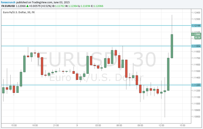 EURUSD higher June 3 2015 technical chart for currency trading forex