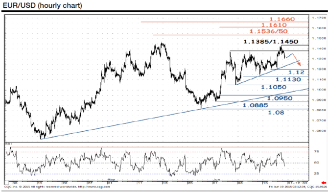 EURUSD hourly chart technical analysis June 2015 euro dollar foreign exchange trading