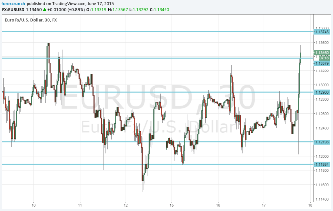 EURUSD jumps on dovish Fed June 17 2015 technical chart
