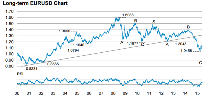 EURUSD long term chart June 2015 Morgan Stanley technical analysis