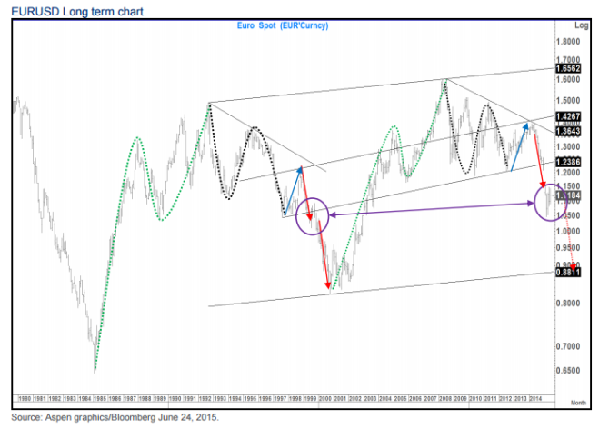 EURUSD long term chart June July 2015 fundamental outlook