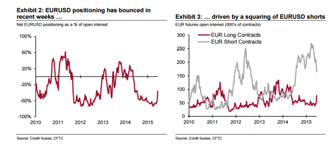 EURUSD positioning has bounced in recent weeks driven by a squaring of EURUSD