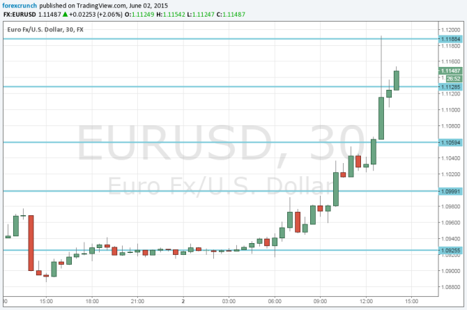 EURUSD rally June 2 2015 technical chart Greece weak US data