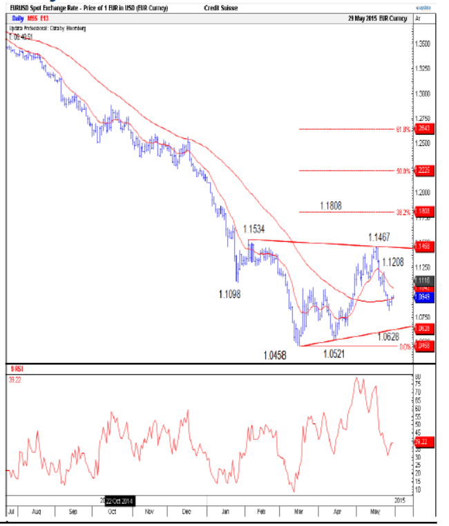 EURUSD short position June 1 2015 technical graph for euro dollar trading