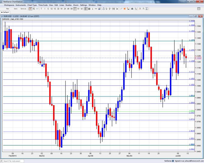 EURUSD technical analysis June 15 19 2015 euro dollar fundamental prediction forex trading