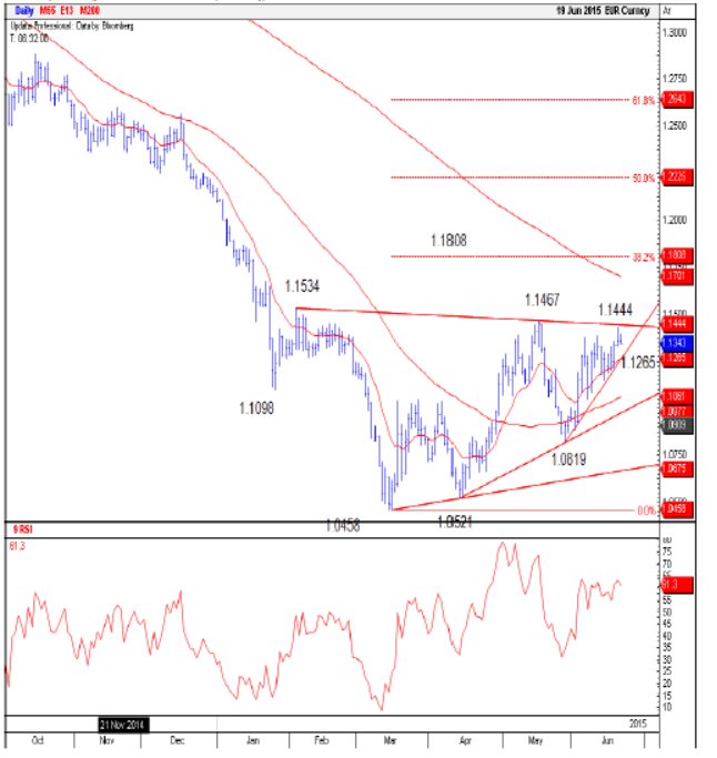 EURUSD technical chart June 22 2015 shorting ahead of the Greek summit