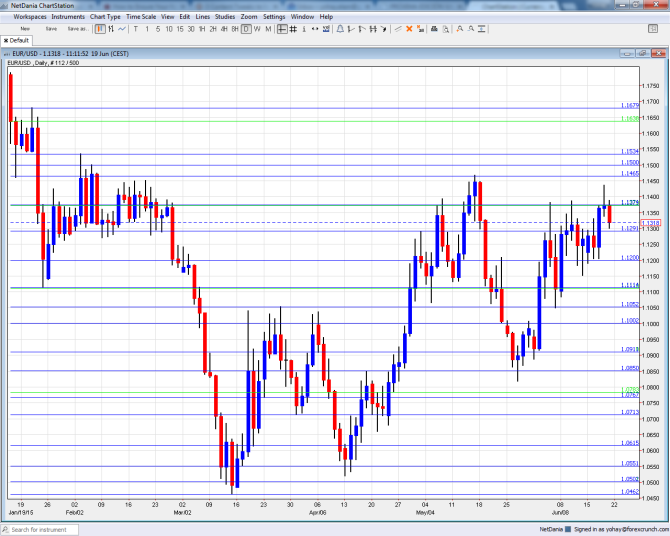 EURUSD technical graph June 22 26 2015 euro dollar fundamental analysis forex sentiment