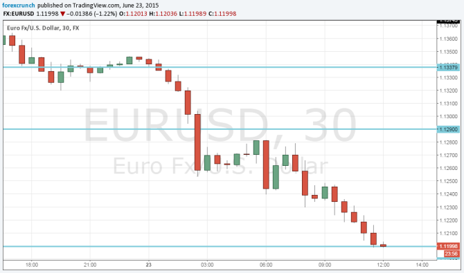 Euro dollar June 23 2015 falling despite good news EURUSD technical chart