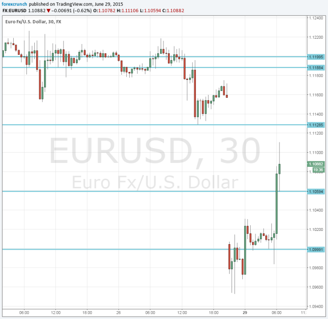Euro dollar June 29 2015 bouncing back on fresh hopes Greek crisis EURUSD technical chart
