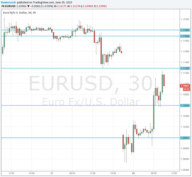 Euro dollar June 29 2015 higher on SNB intervention diplomacy