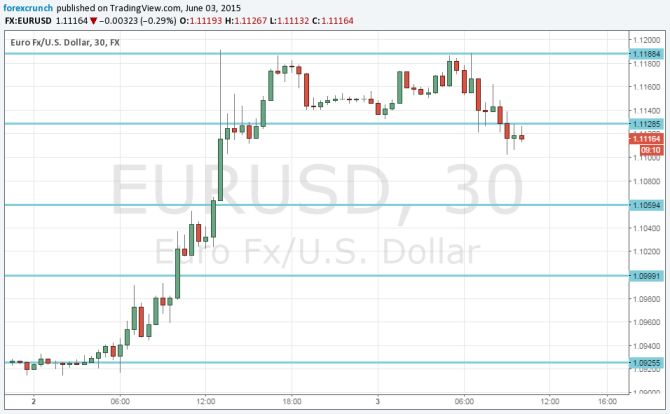 Euro dollar June 3 2015 ahead of the ECB meeting technical chart for currency trading