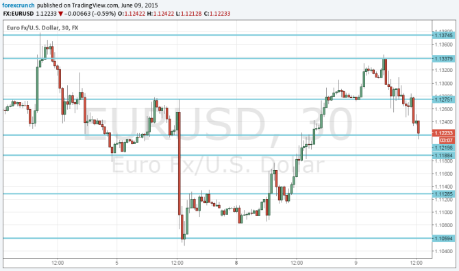 Euro dollar June 9 2015 technical chart down on Greek worries EURUSD