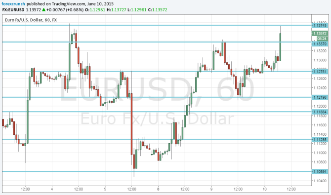 Euro dollar rises June 10 2015 on German bund surge technical 30 minute chart