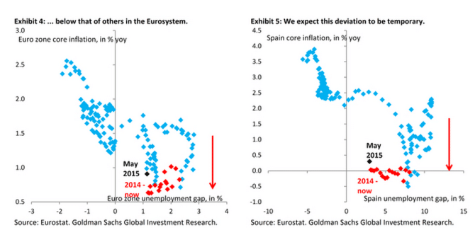Euro zone inflation expectations EURUSD Goldman Sachs