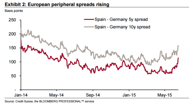 European peripheral spreads rising Spain Germany yields