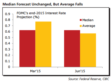 FOMC end 2015 interest rate projection Median forecast unchanged by average falls