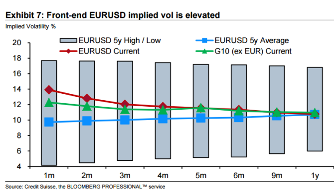 Front end EURUSD implied volatility is elevated euro dollar G10