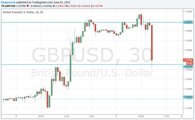 GBPUSD down June 3 2015 Services PMI disappoints pound dollar chart