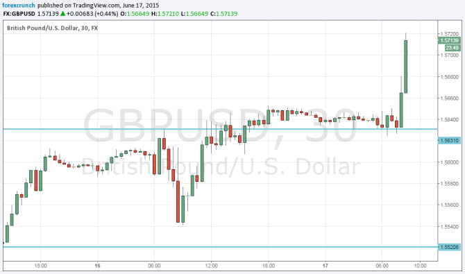 GBPUSD shoots higher together with salary rises in the UK June 17 2015