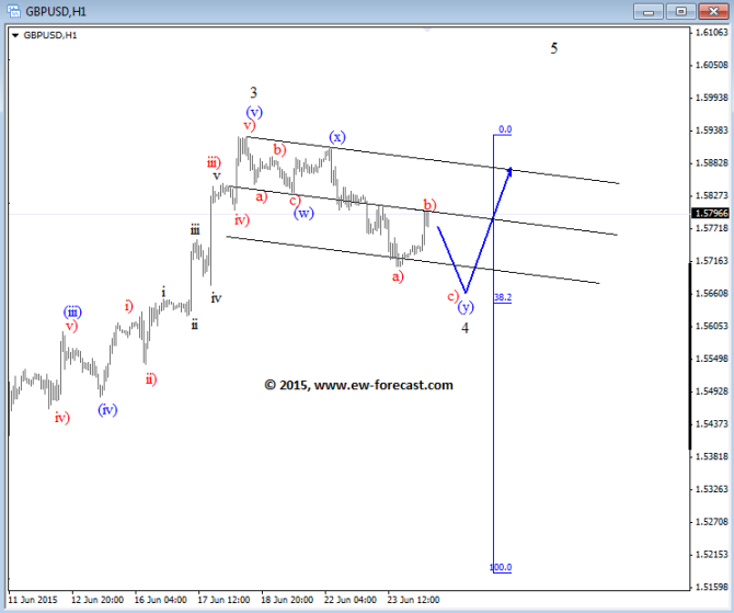 GBPUSD technical Elliott Wave Analysis June 24 2015 forex trading currencies