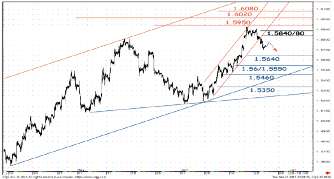 GBPUSD technical analysis June July 2015 SocGen limited pullback