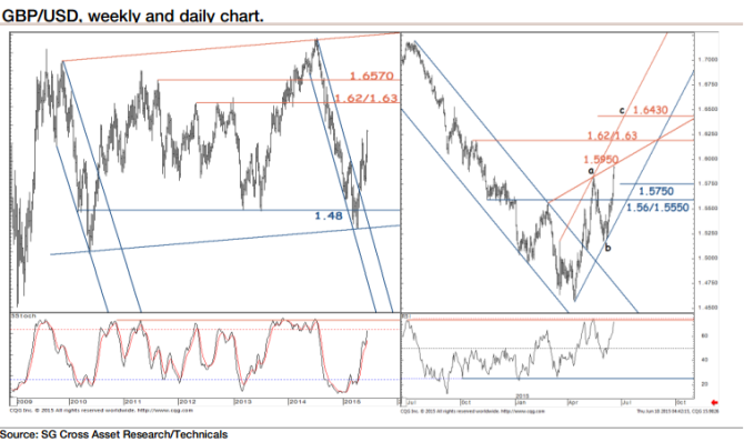 GBPUSD weekly and daily chart June 2015 for currency trading pound dollar forex