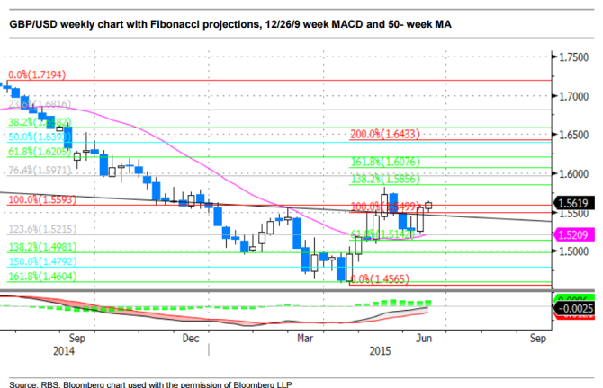 GBPUSD weekly chart with Fibonacci projections MACD June 2015 pound dollar