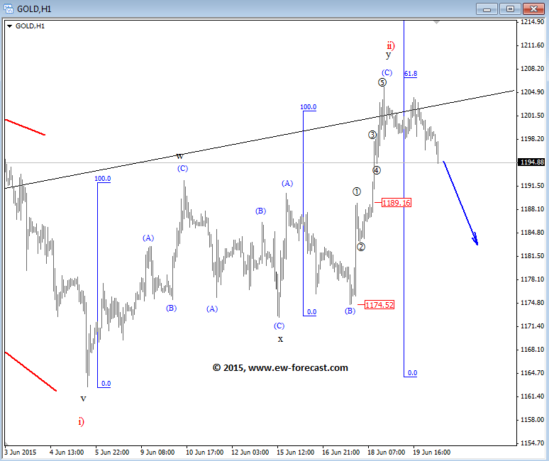 gold technical analysis forex pros