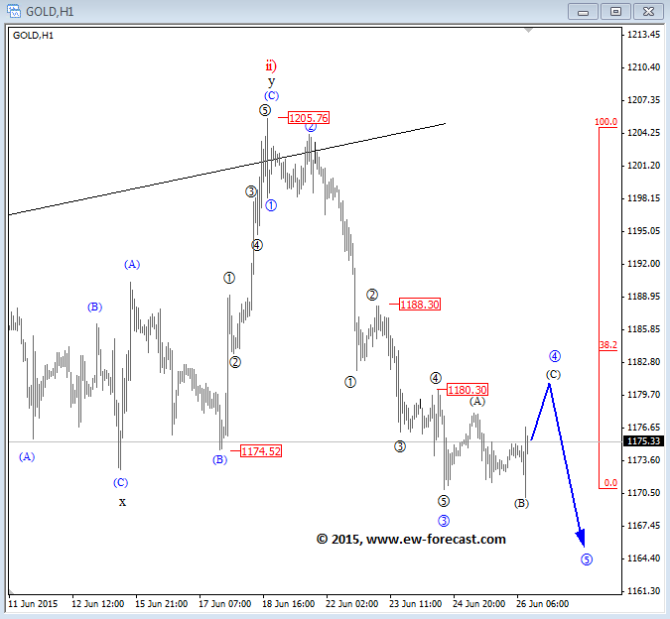 GOLD Elliott Wave Analysis June 26 2015 currency trading forex