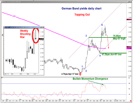 German bund yield daily chart topping out technical chart June 2015 BofA Merrill