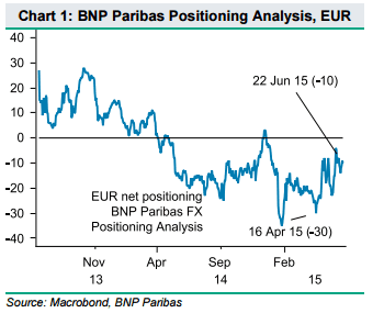 Greece EUR June 2015 reaction and positioning analysis BNP Paribas