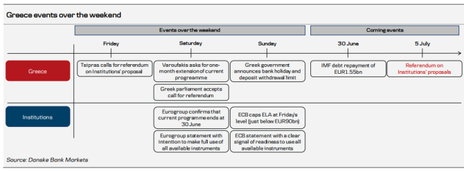 Greece events over the weekend Institutions June 29 2015