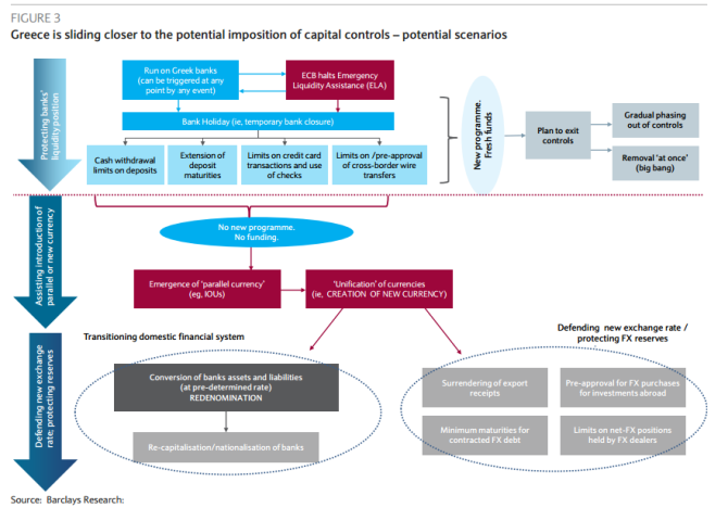 Greece is sliding closer to capital controls potential scenarios June 2015 Barclays