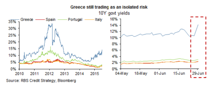 Greece still trading as an isolated risk June 30 2015 assessment