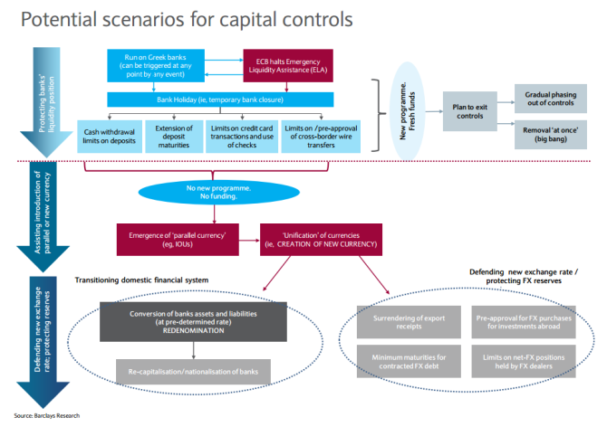 Greek capital control risk June 2015 Barclays scanrios