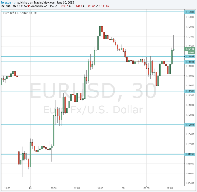 Greek crisis last minute talks push EURUSD higher June 30 2015