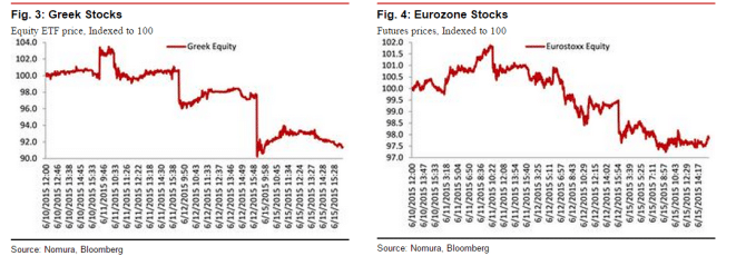 Greek stocks euro zone stocks June 2015 crisis around Greece technical chart