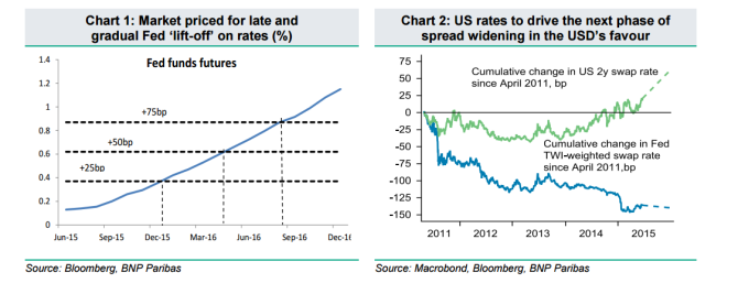 Market priced for late and gradual Fed lift off on rates