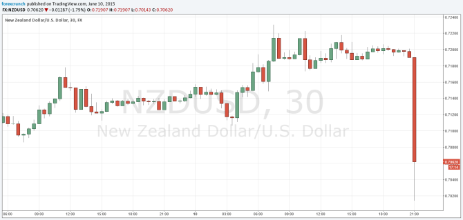 NZDUSD June 11 2015 falling sharply on the rate cut by the RBNZ