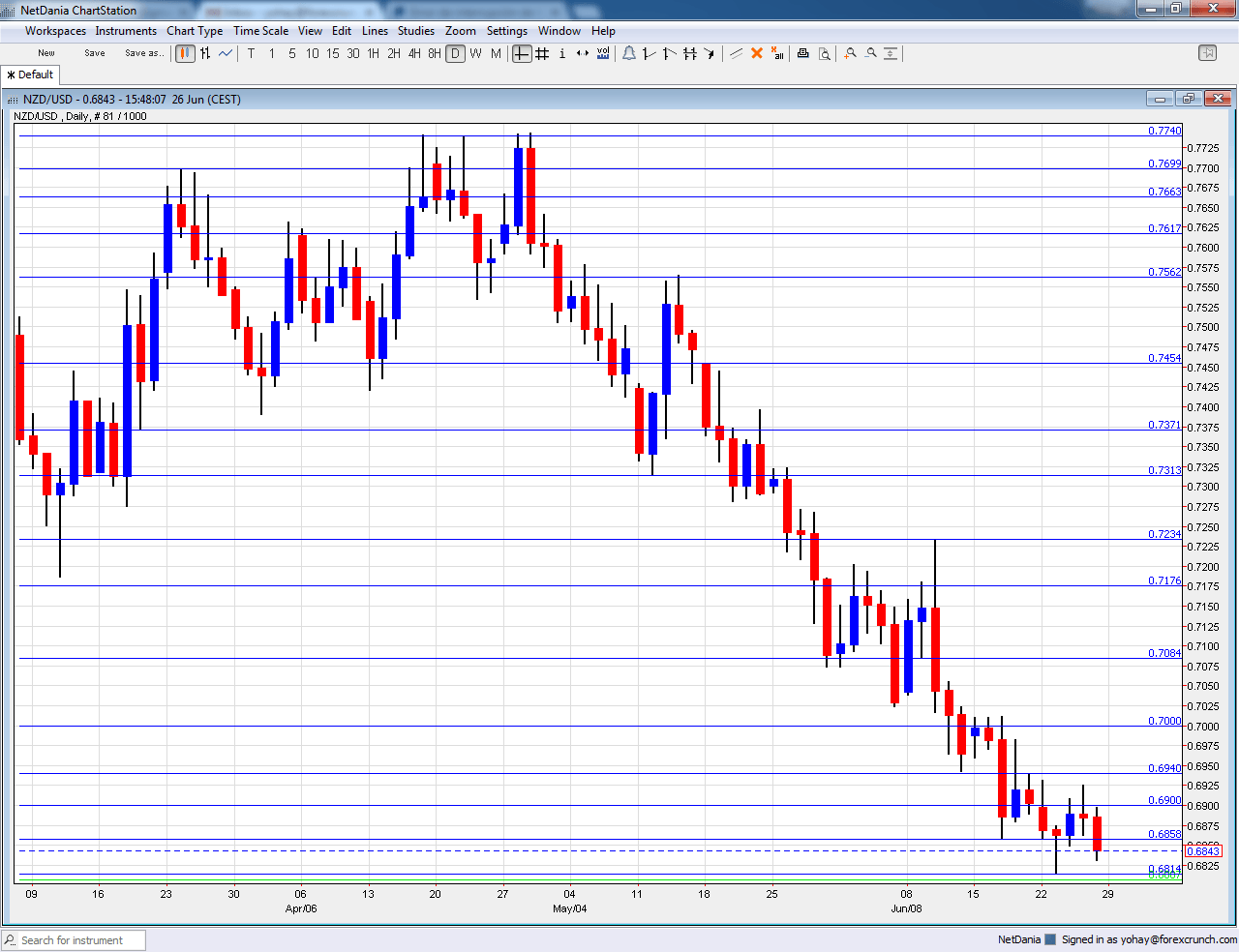 Ofx Currency Charts