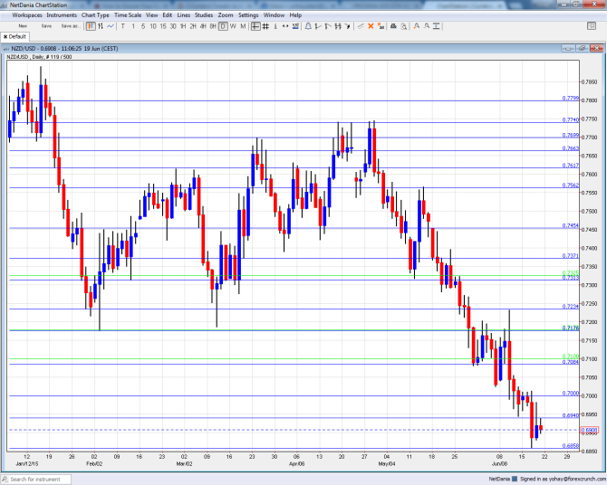 NZDUSD Technical chart June 22 26 2015 fundamental outlook sentiment New Zealand dollar forex