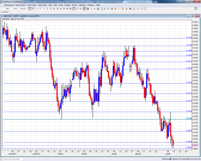 NZDUSD technical analysis June 15 19 2015 graph New Zealand dollar chart