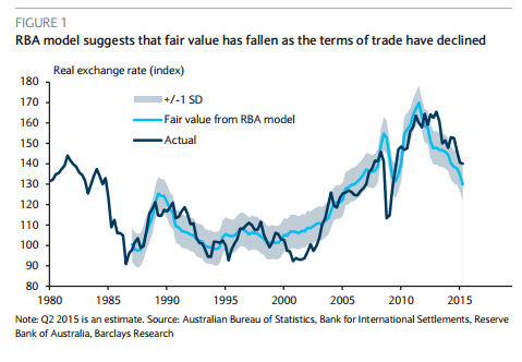 RBA model suggests that the fair value has fallen with the decline in terms of trade