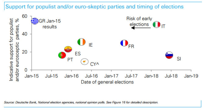 Support for the populist and or euro skeptic parties and timing of elections euro zone 2015 2016 2017