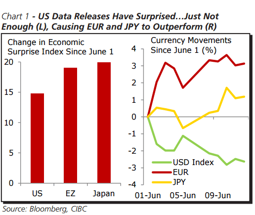 US data releases have surprised but not enough EUR and JPY outperform