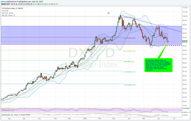 US $ index daily chart