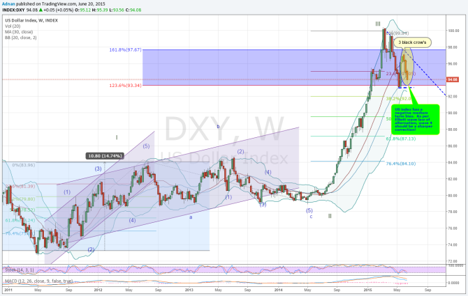 US-index-June-21st-weekly-chart