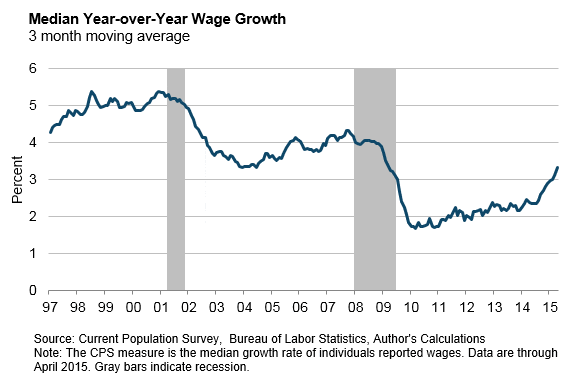 Us Wage Growth Chart